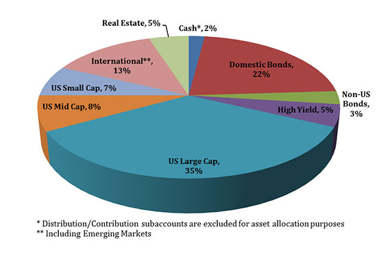 Current Asset Allocation Pie Chart